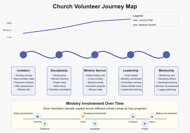 A generic volunteer journey infographic example