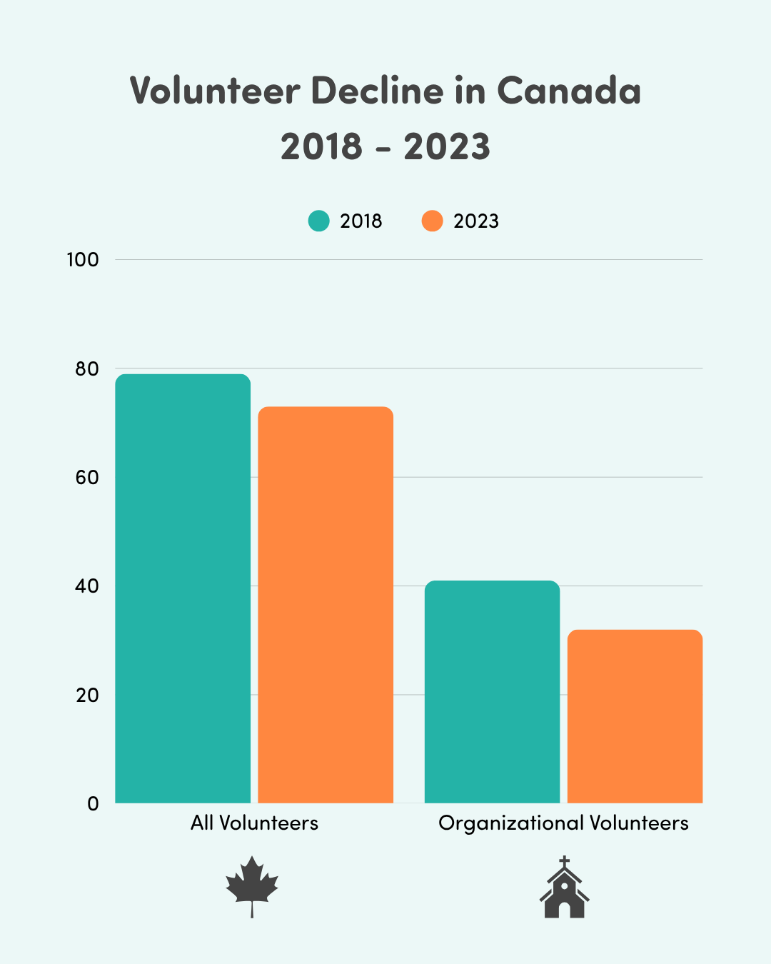 A bar graph illustrating Canadian volunteer decline 2018-2023